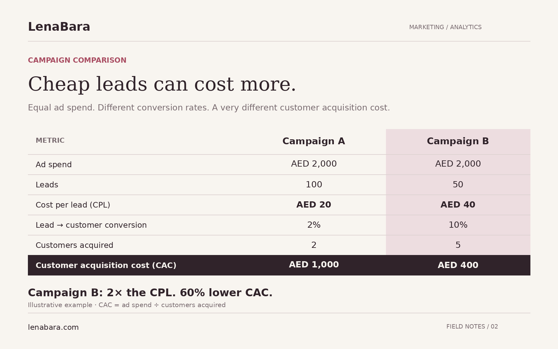 Campaign comparison showing equal ad spend but different lead conversion rates and customer acquisition costs
